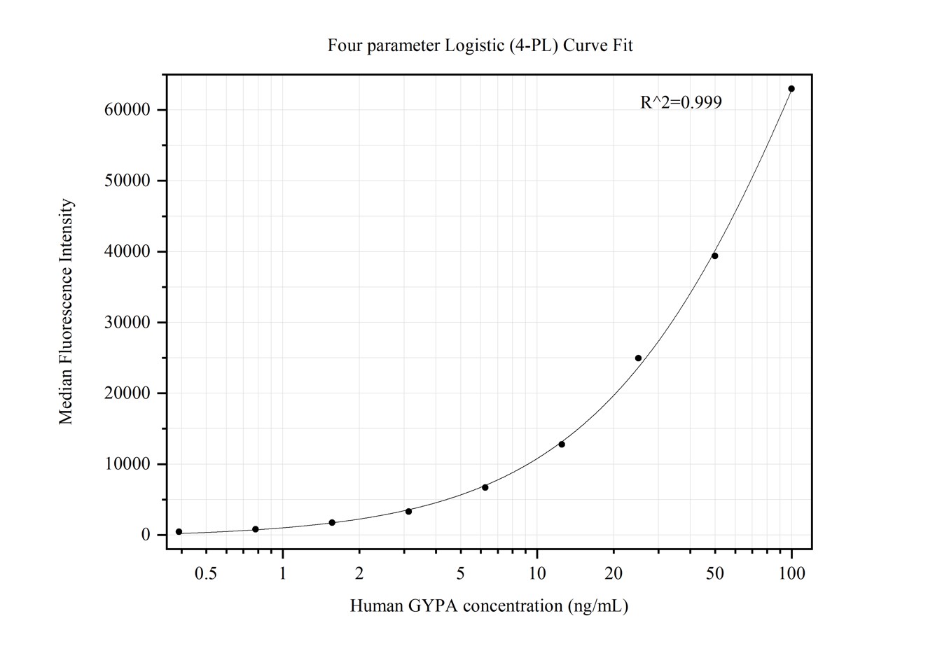 Cytometric bead array standard curve of MP50422-2